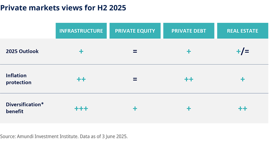 Private markets views for H2 2025 - 2