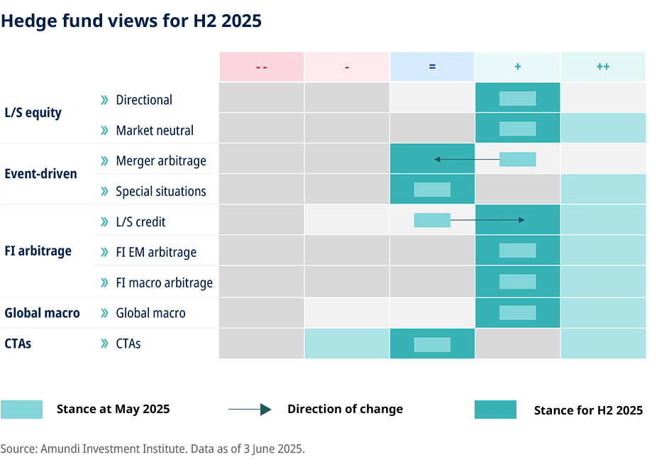 Hedge fund views for H2 2025