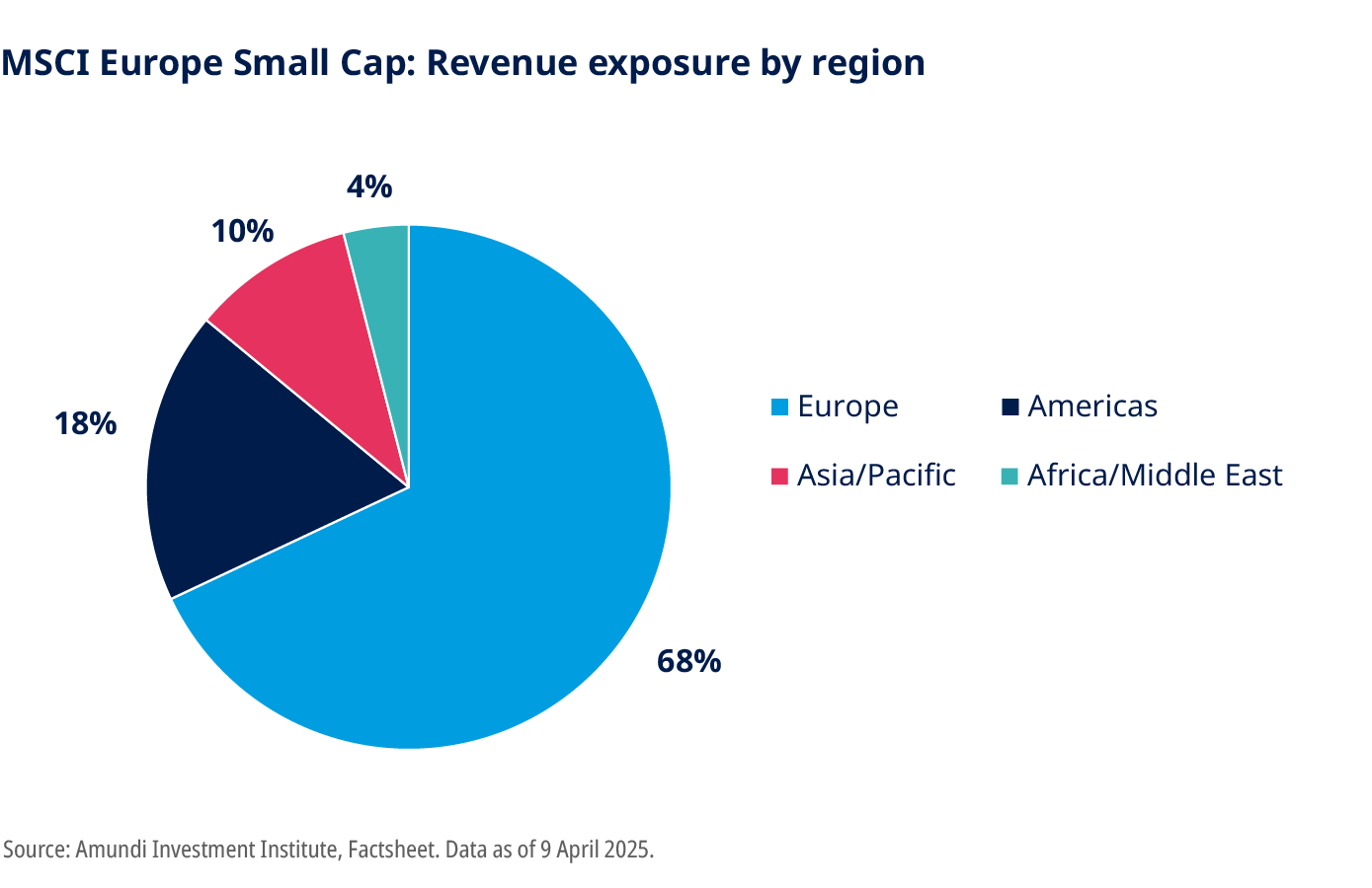 MSCI Europe Small Cap: Revenue exposure by region
