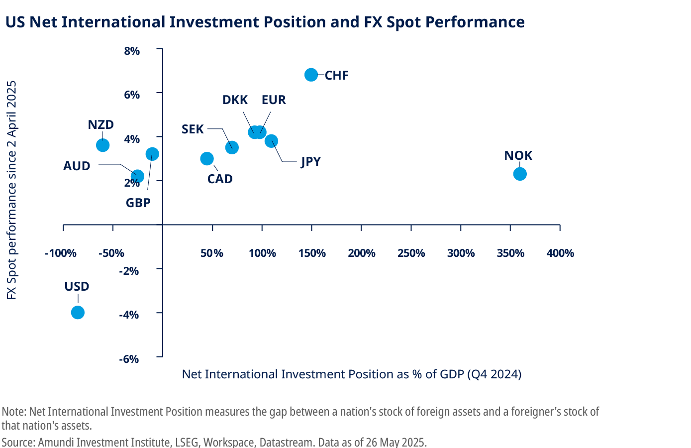 US Net International Investment Position and FX Spot Performance