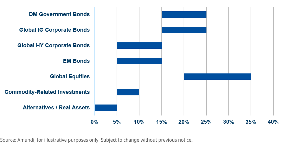 Chart 4 Amundi’s Multi-Asset Income Strategies - typical allocation ranges across a wide variety of asset classes offering a high degree of diversification