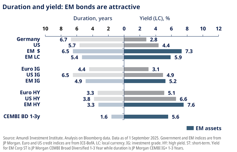 Duration and yield: EM bonds are attractive