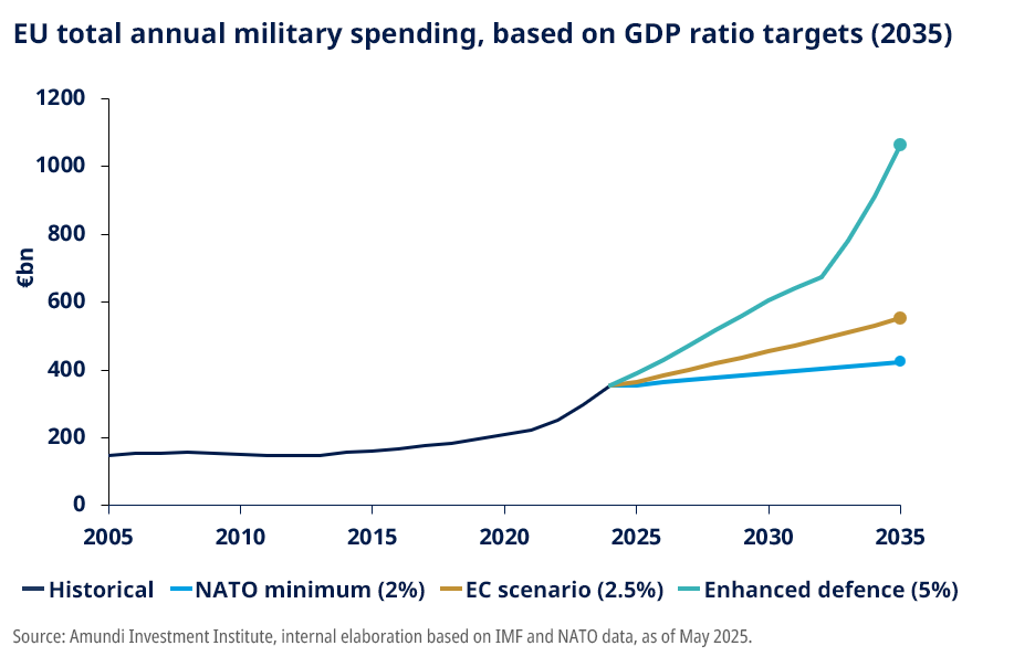 EU total annual military spending based on GDP ratio targets (2035)