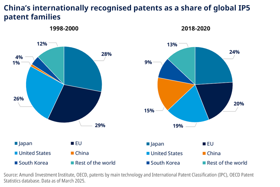 China’s internationally recognised patents as a share of global IP5 patent families