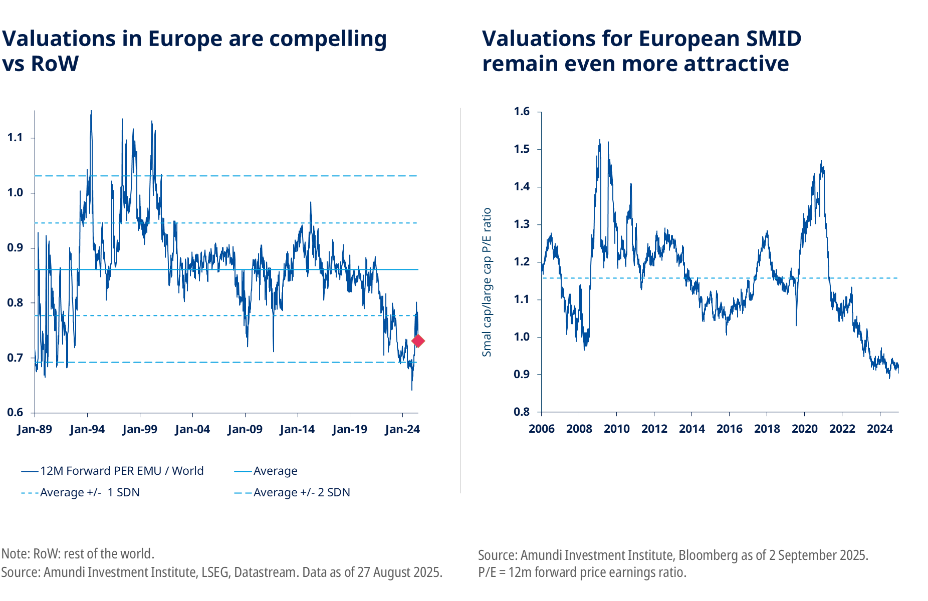 Valuations in Europe are compelling vs RoW