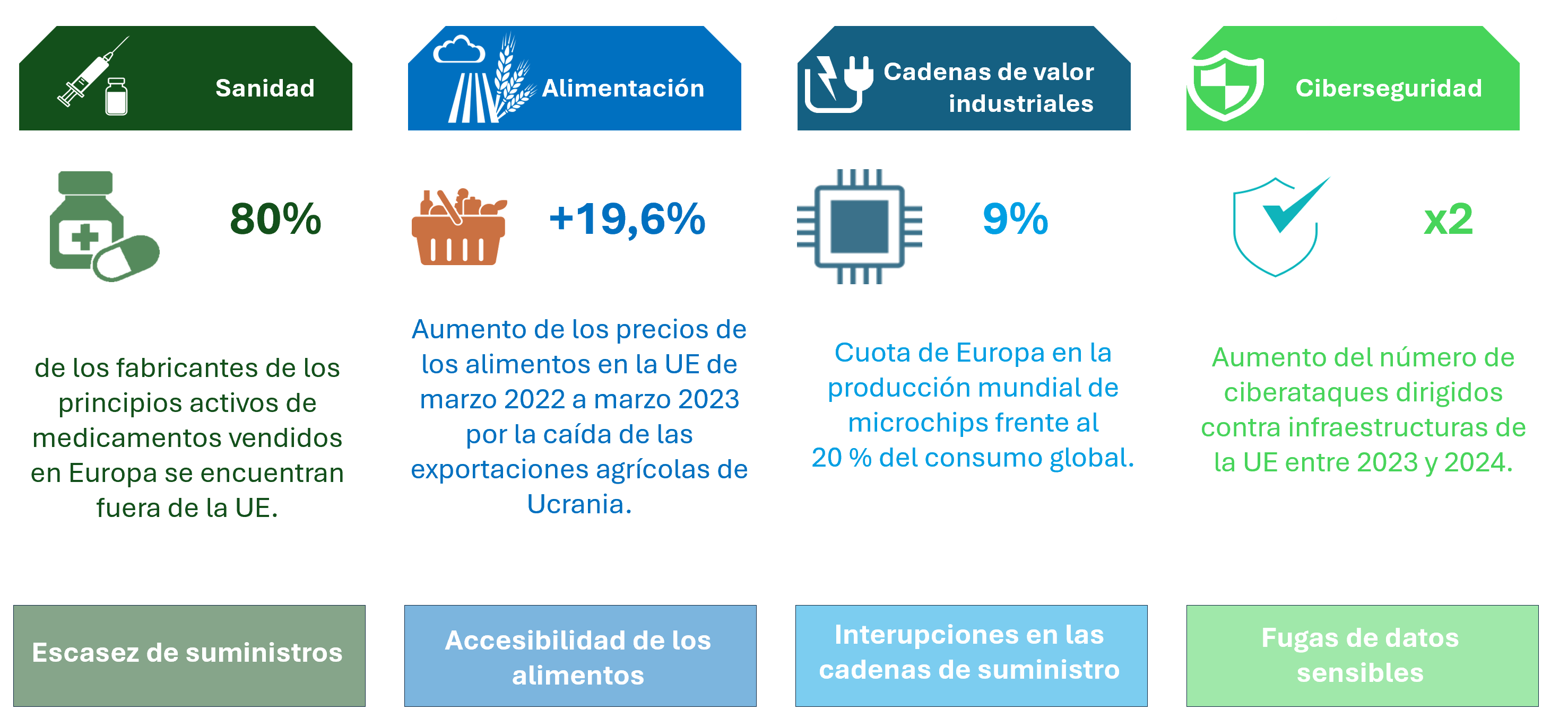 Desafíos estratégicos de le UE