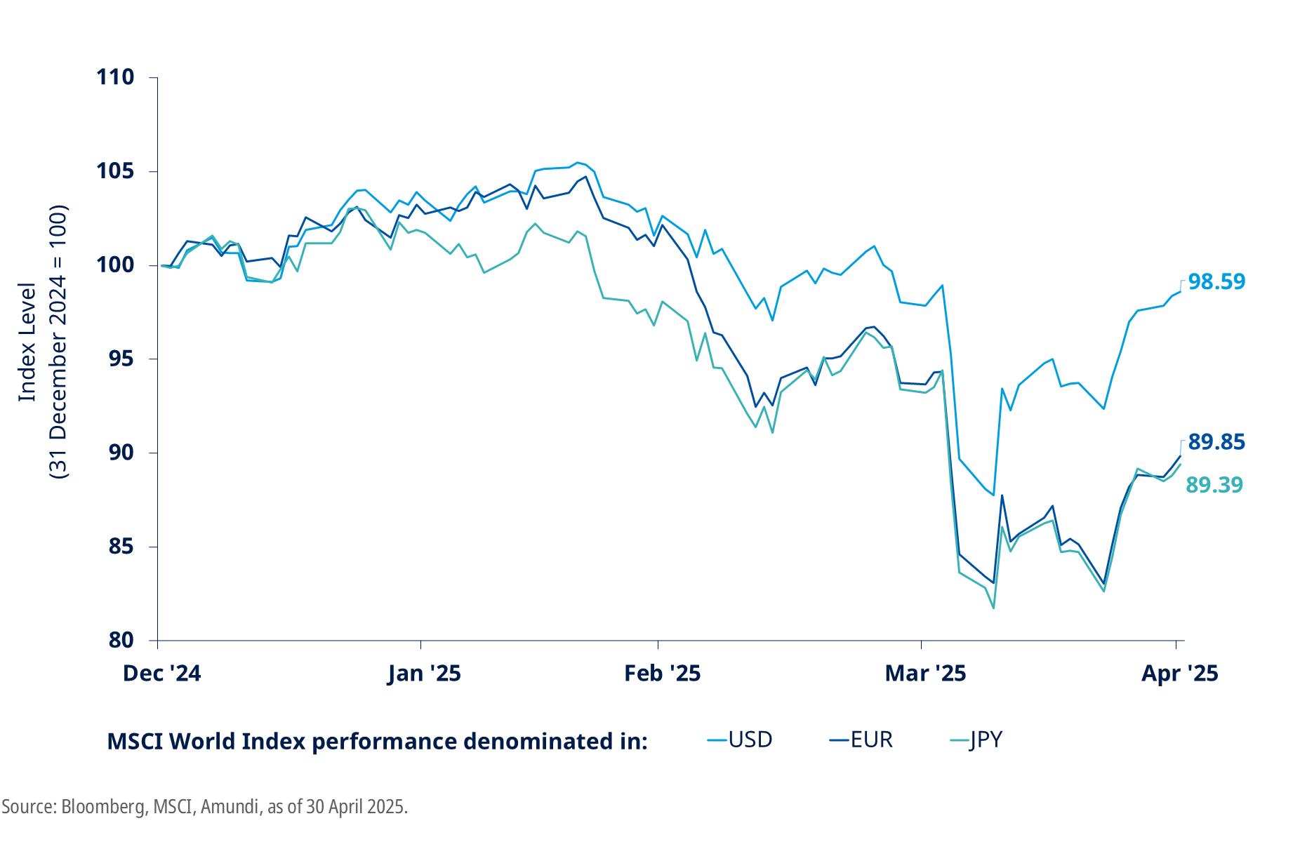 Non-US investors holding currency unhedged positions in the MSCI World Index saw their losses magnified by the US Dollar, which depreciated against currencies like the Euro and Japanese Yen in early 2025