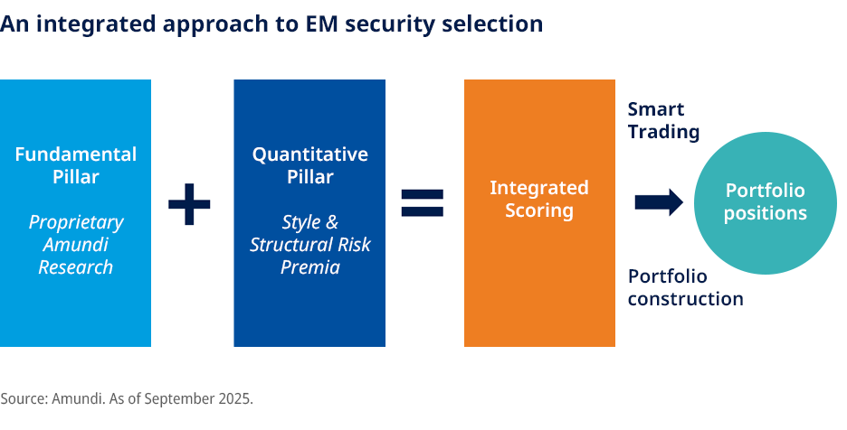 An integrated approach to EM security selection