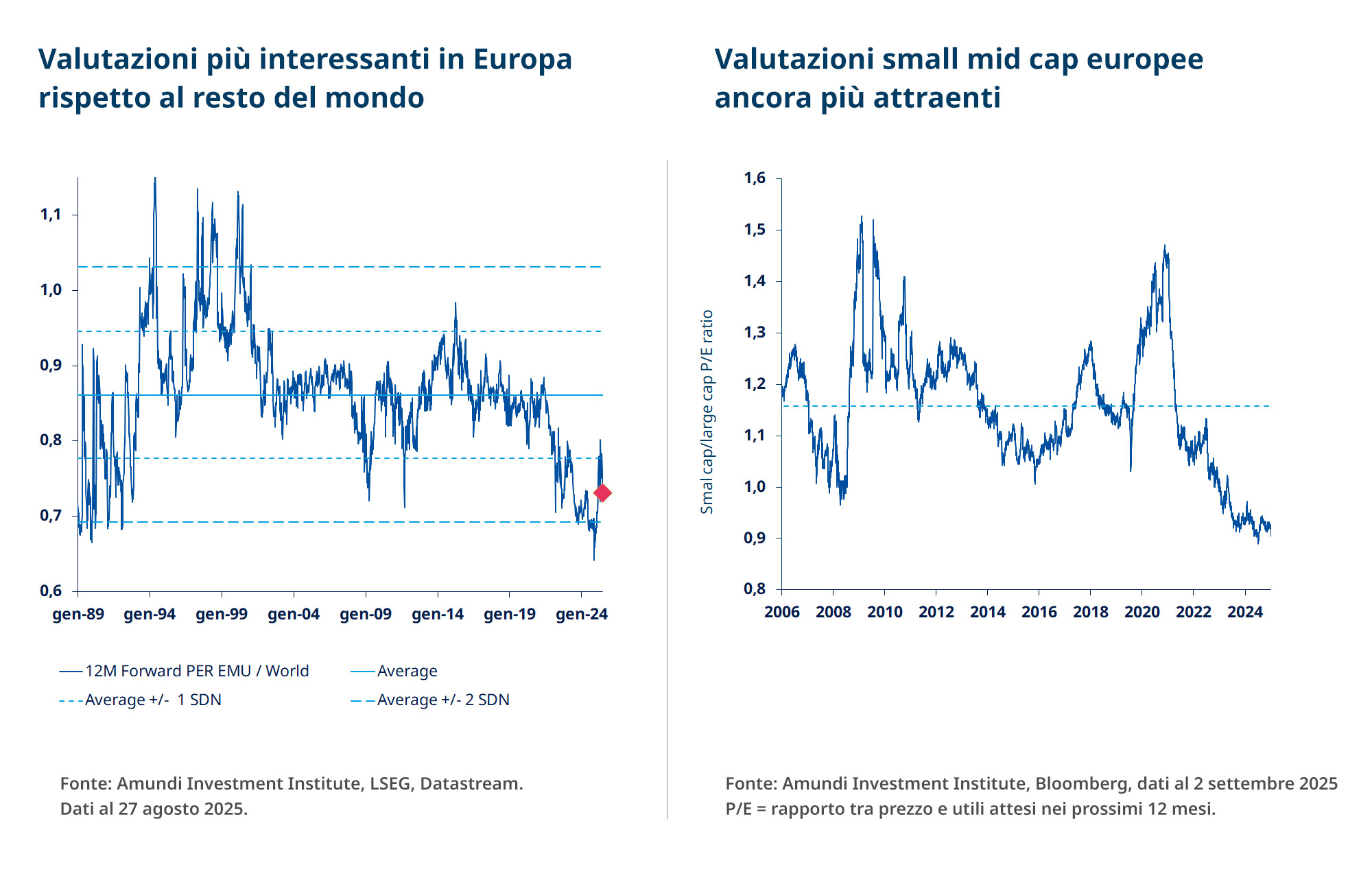 Grafico azioni best ideas seconda metà 2025