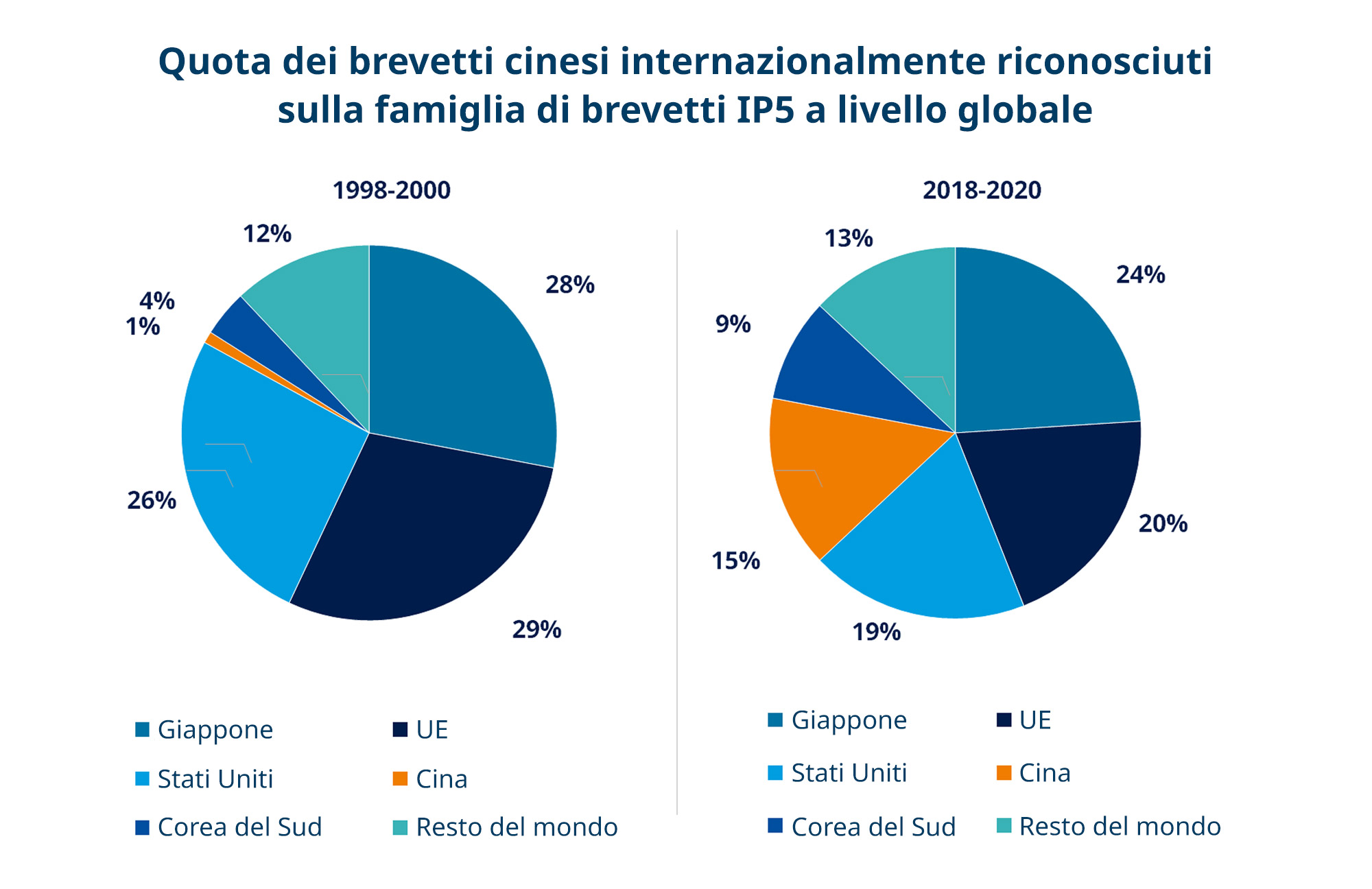 grafico investimenti tematici quota brevetti cinesi best ideas seconda metà 2025