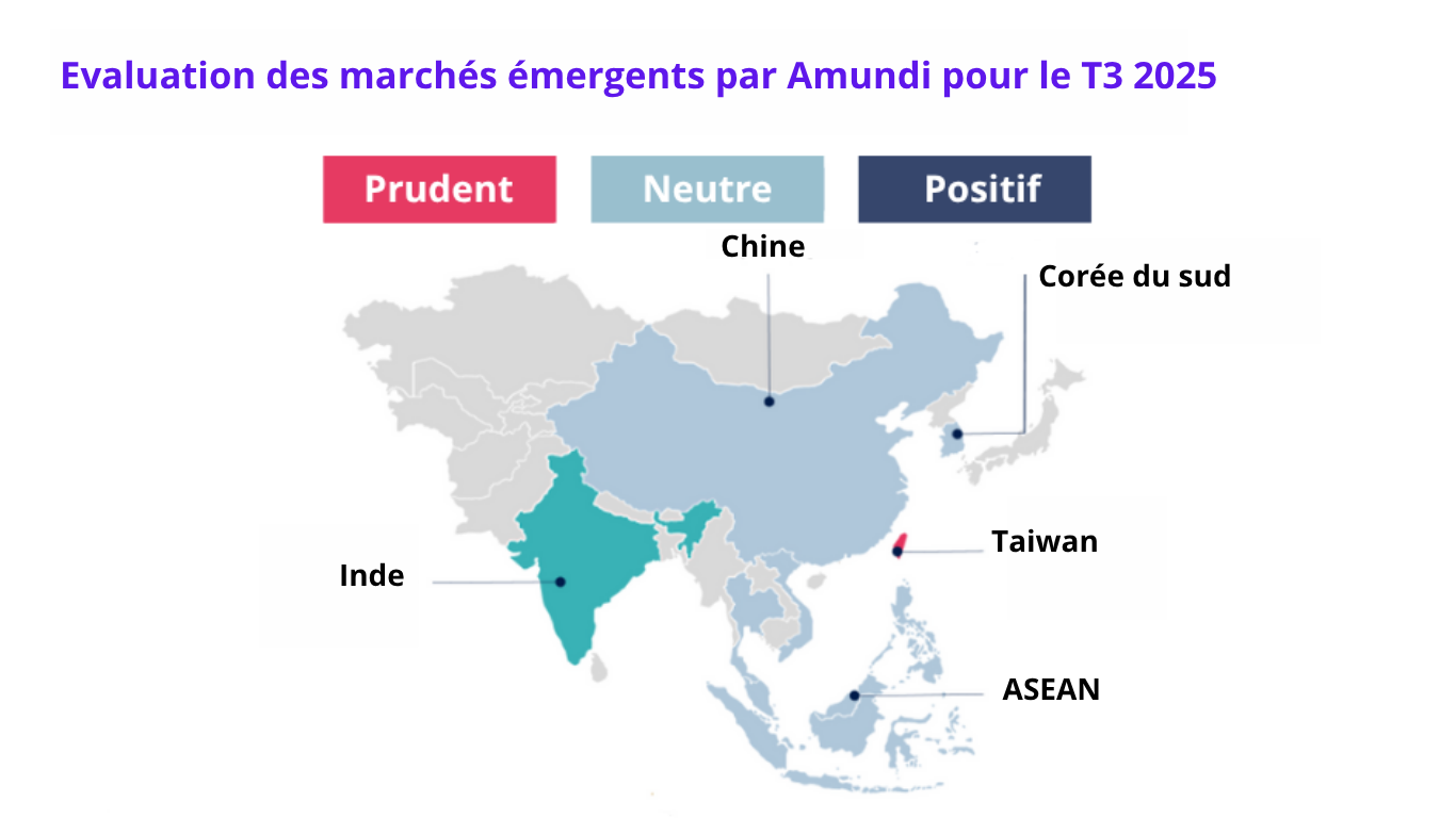 Evaluation des marchés émergents par Amundi pour le T3 2025