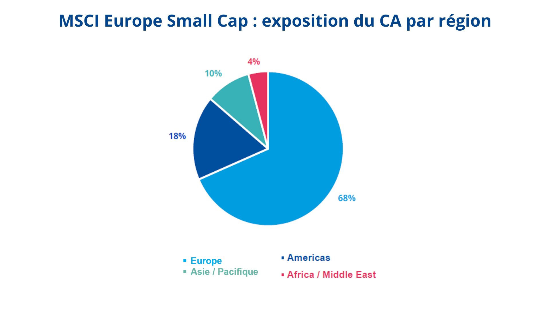 MSCI Europe Small Cap : exposition du CA par région