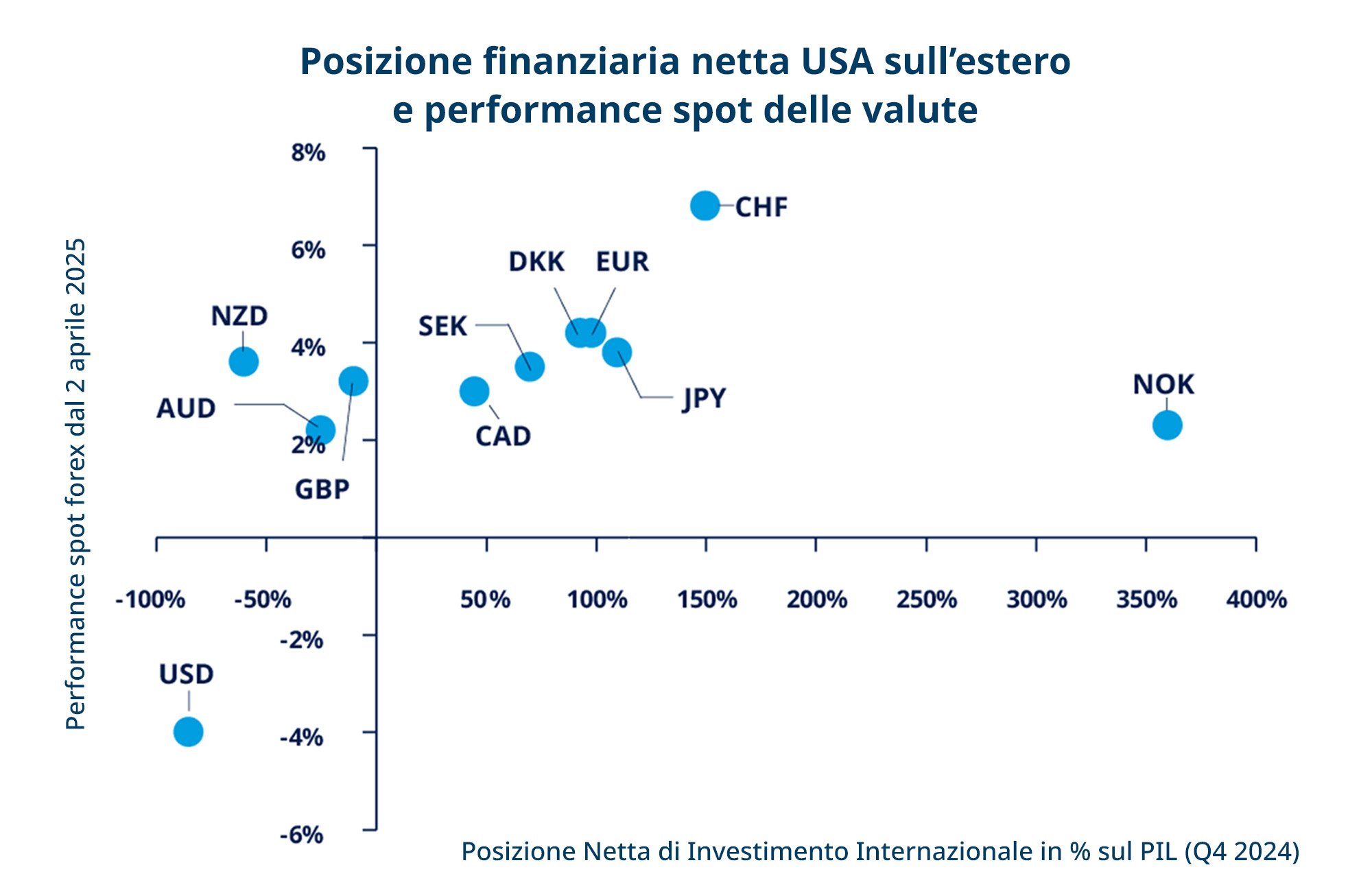 grafico fixed income best ideas seconda metà 2025