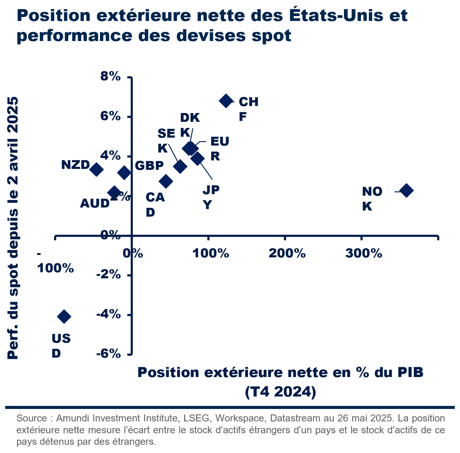 Position extérieure nette des États-Unis et performance des devises spot