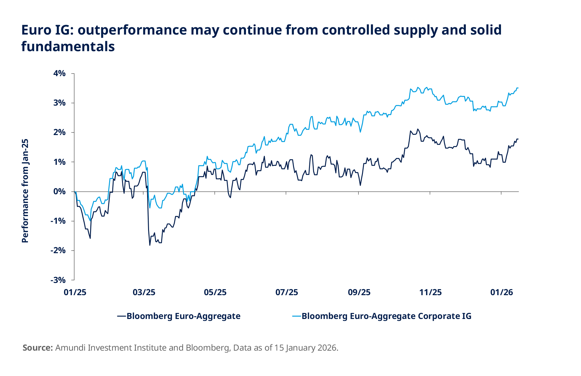 Euro IG: outperformance may continue from controlled supply and solid fundamentals