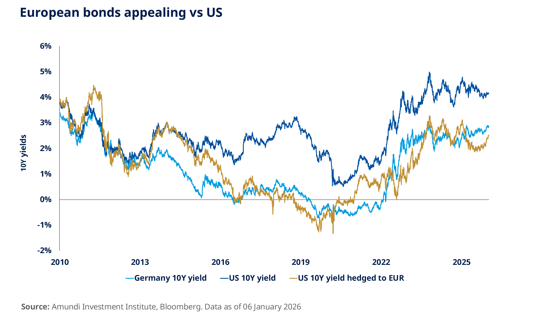 European bonds appealing vs US