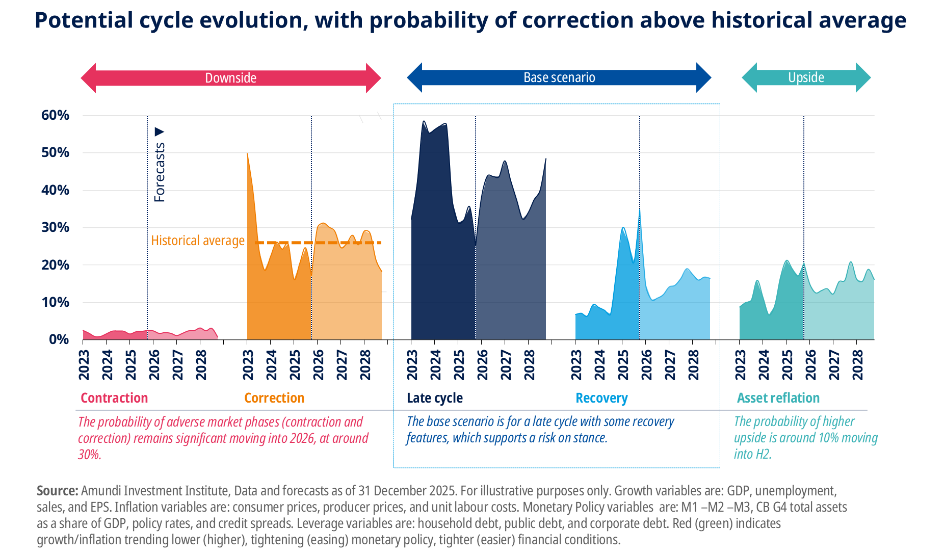 Potential cycle evolution, with probability of correction above historical average