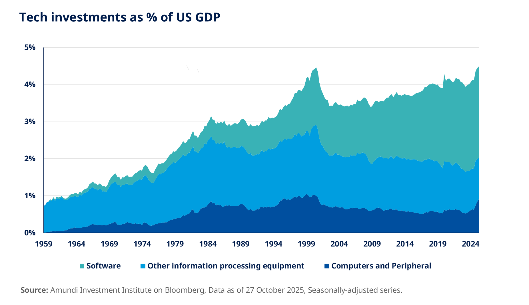Tech investments as % of US GDP