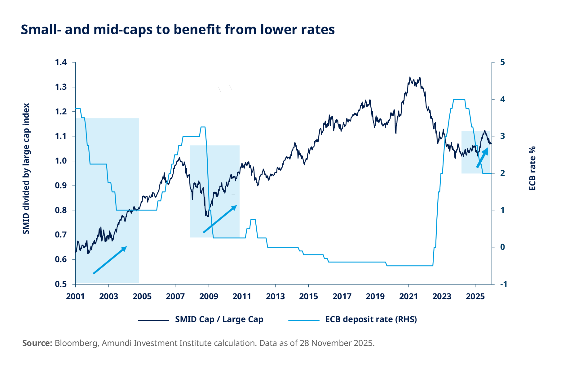 Small- and mid-caps to benefit from lower rates