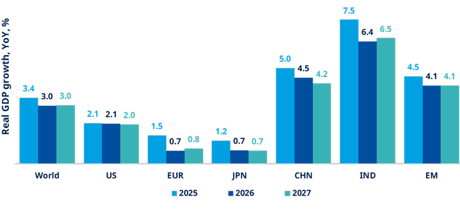 Chart showing real growth of countries and regions year-on-year