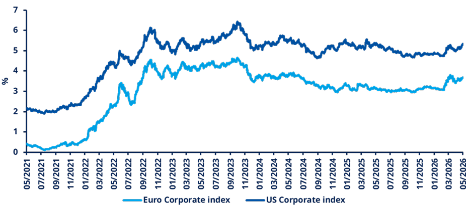 Graph of corporate yields