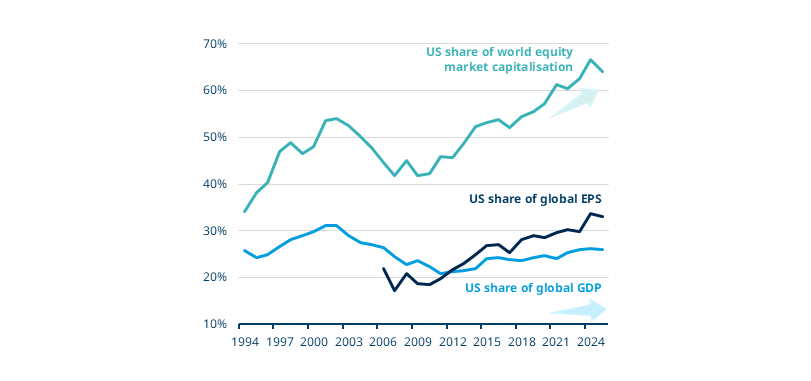 Graph of market growth