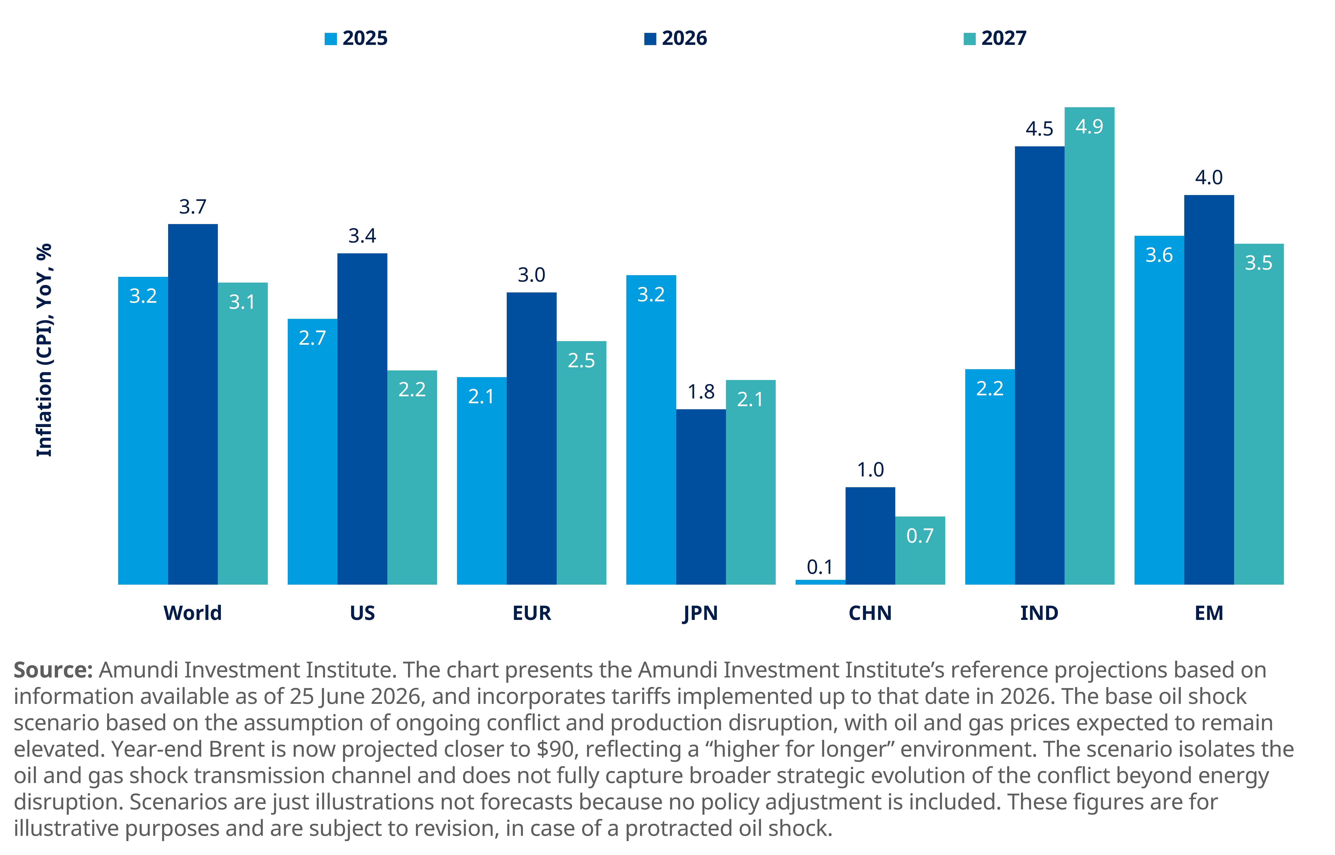 graph of Inflation forecasts impacted by the energy shock