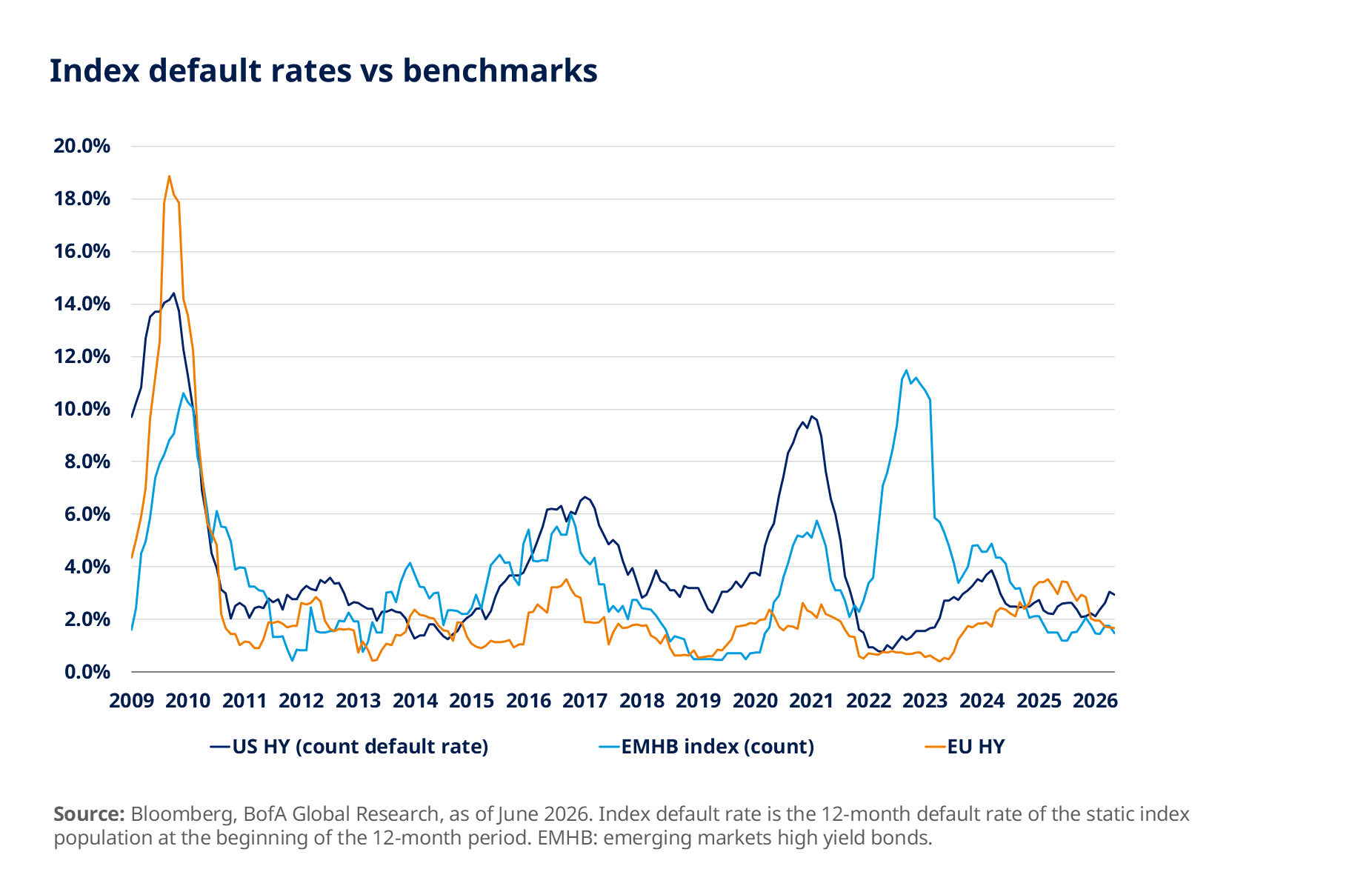 Index default rates vs benchmarks