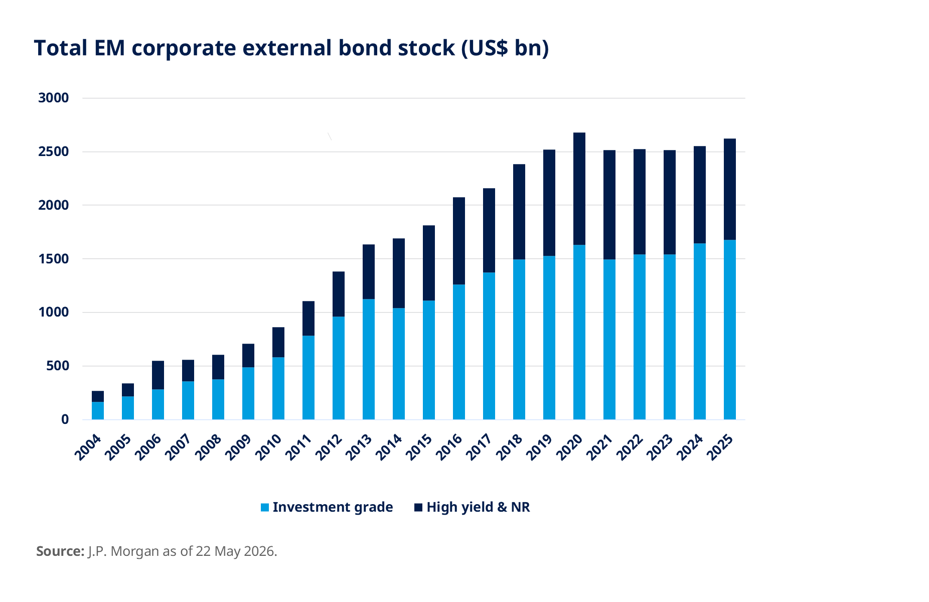 Total EM corporate external bond stock (US$ bn)