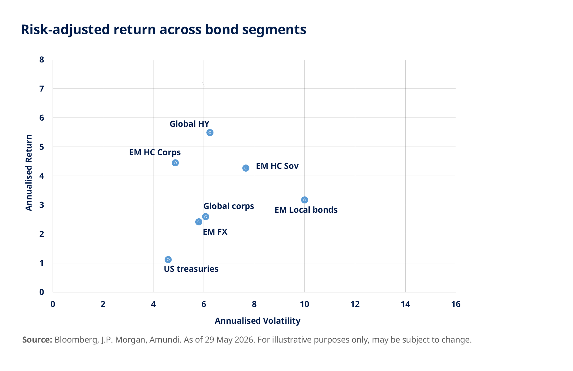Risk-adjusted return across bond segments 