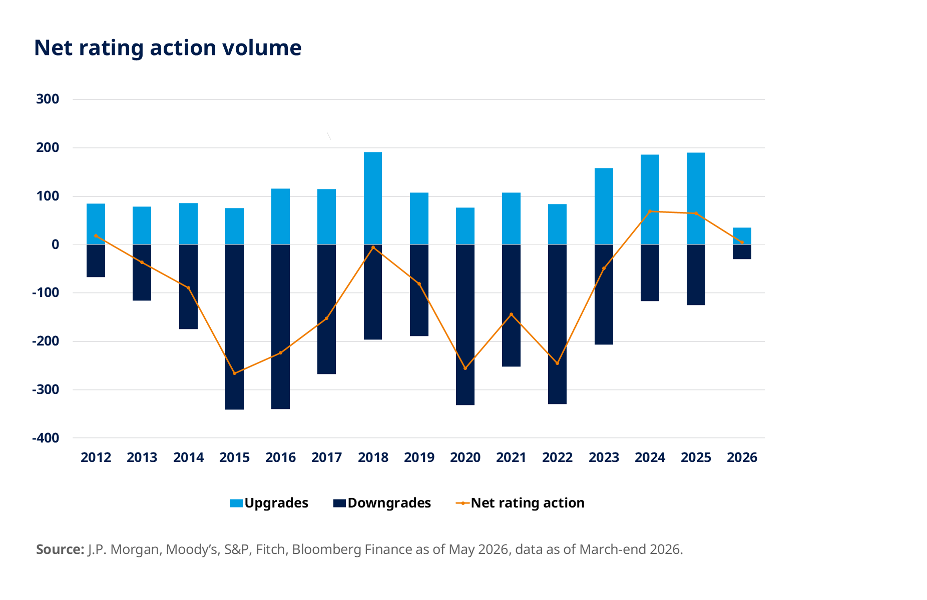 Net rating action volume