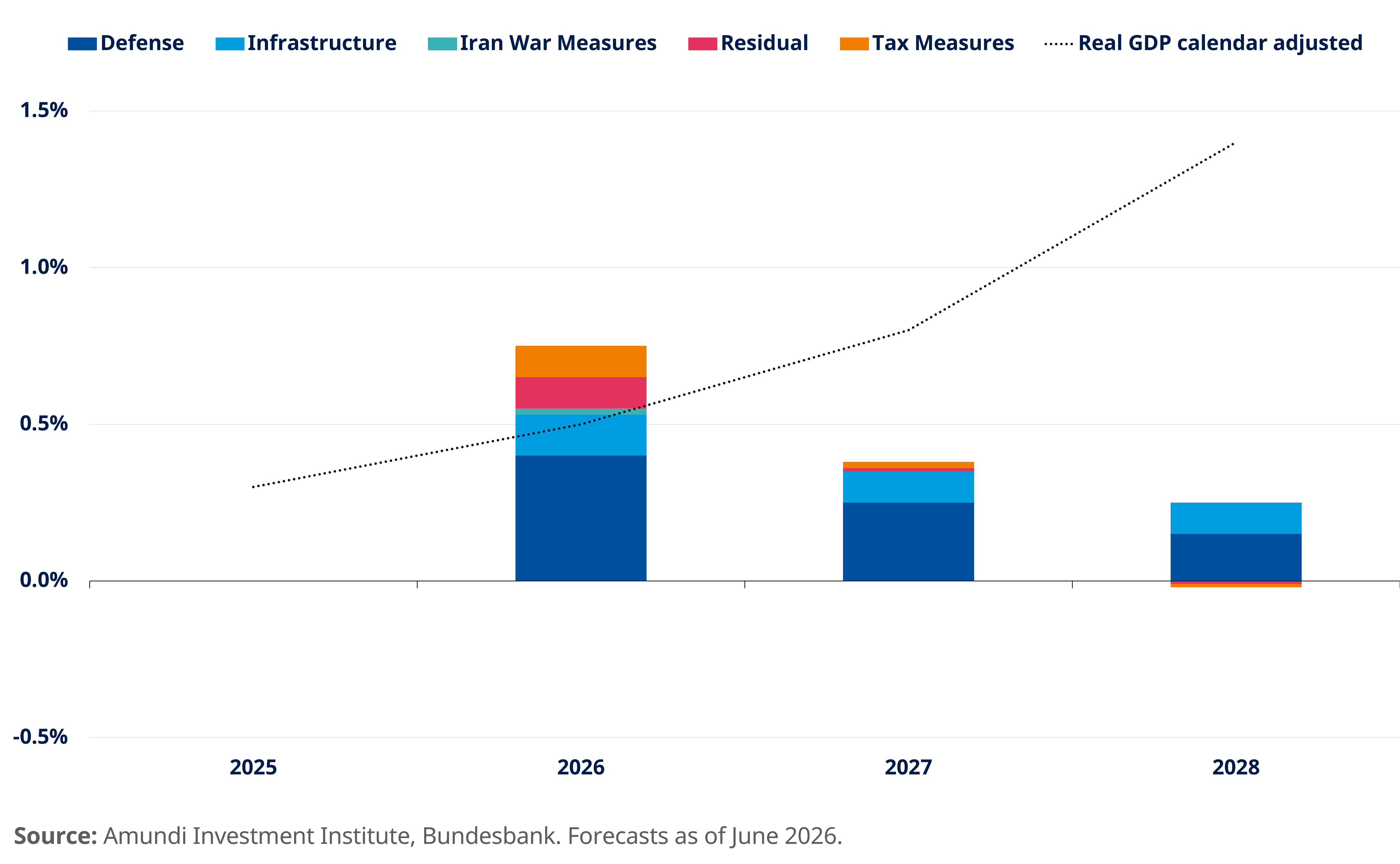 graph of strong impact of German fiscal spending on growth