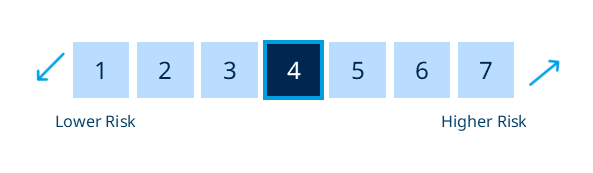 Risk indicator for portfolio