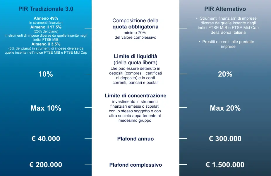 tabella con struttura PIR, tradizionale confronto con alternativo