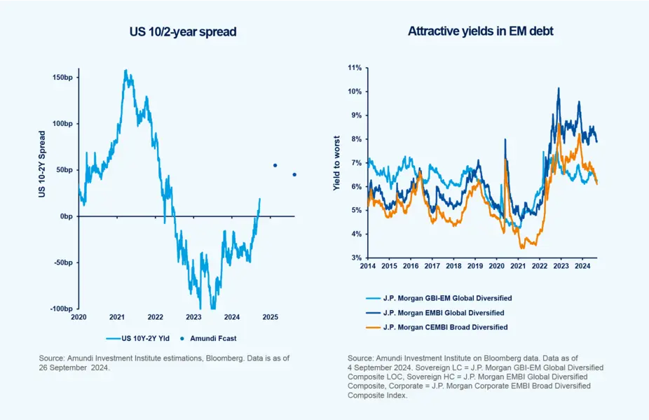 US 10/2-year spread chart; Attractive yields in EM debt