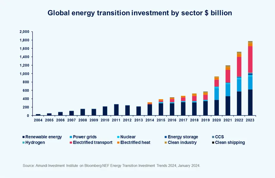 Global energy transition investment by sector $ billion