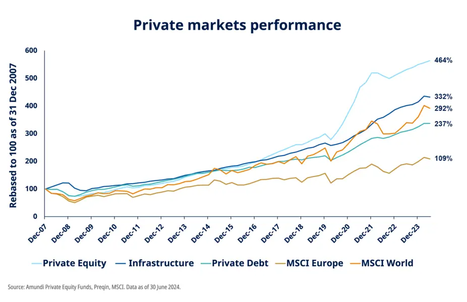 Private markets performance