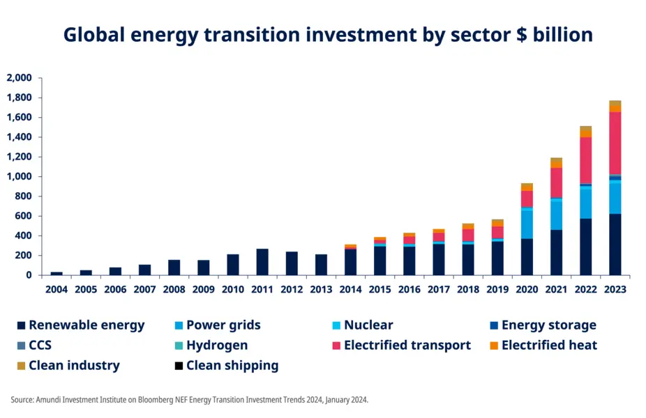 Global energy transition investment by sector $ billion