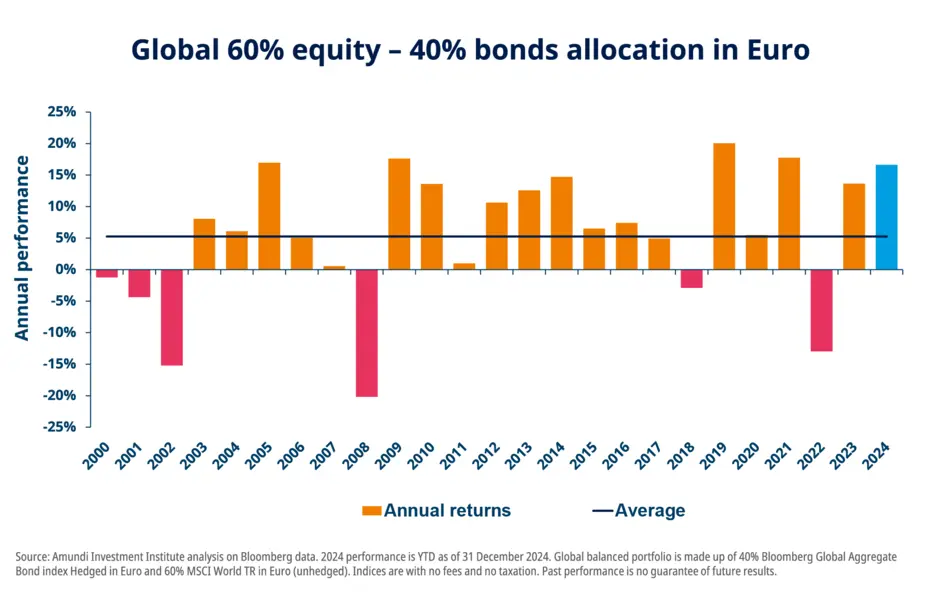 Global 60% equity – 40% bonds allocation in Euro 