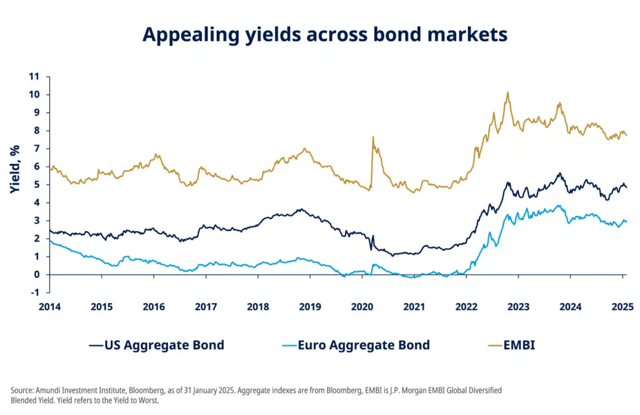Appealing yields across bond markets