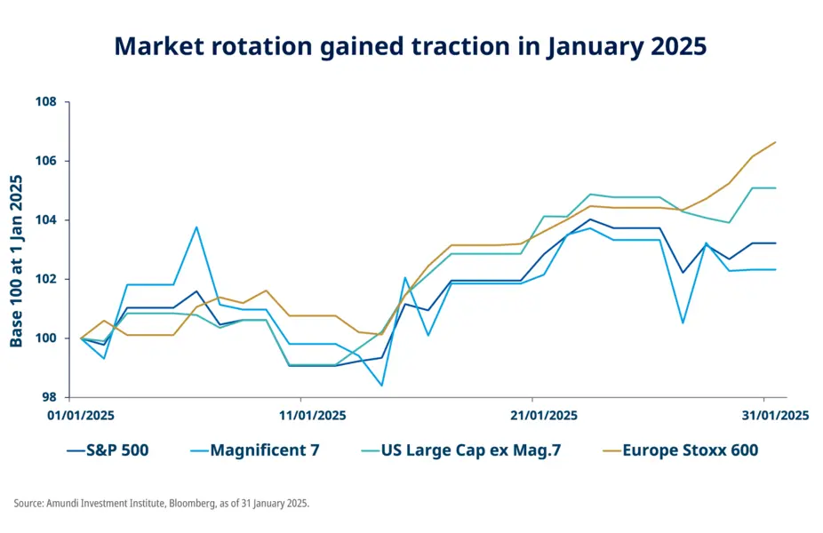 Market rotation gained traction in January 2025