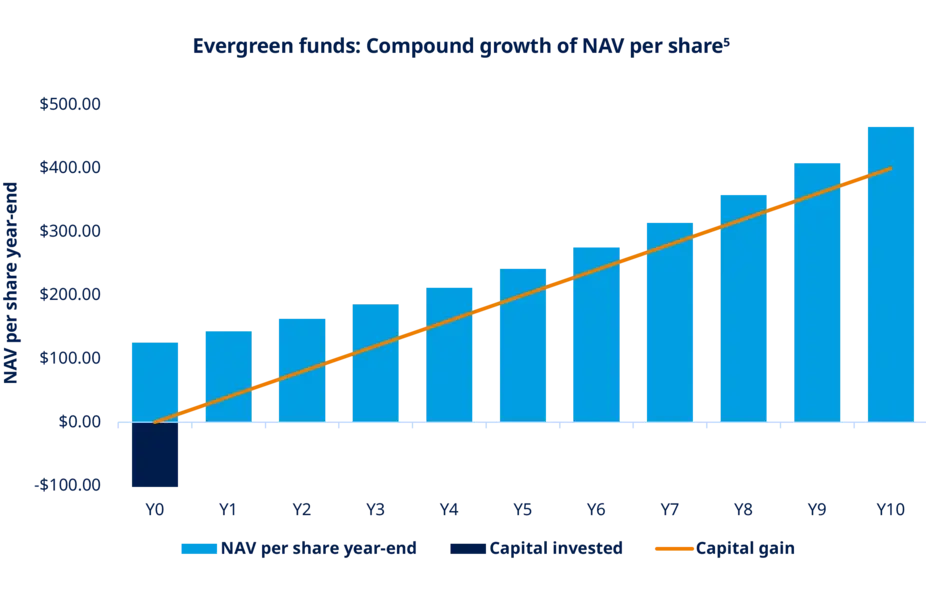 ELTIF Evergreen funds graph