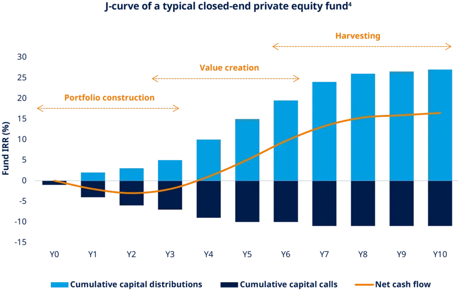 ELTIF article J-Curve graph