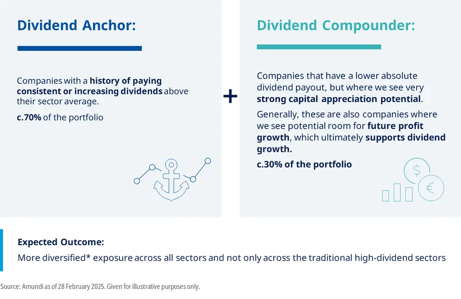 Anchors and compounders