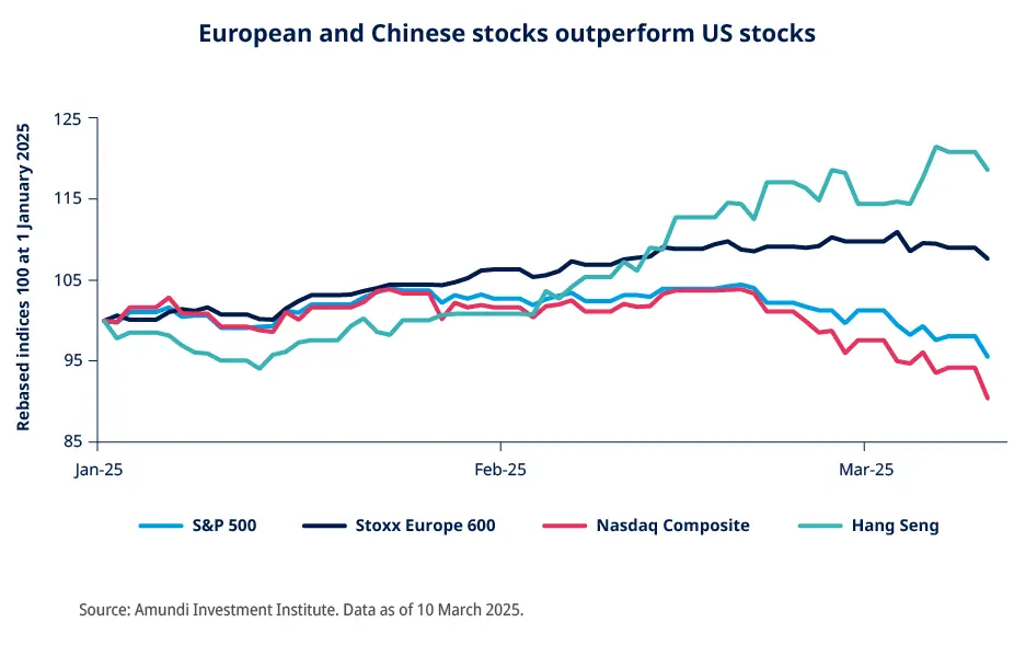 EU and Chinese stocks outperforming the US stocks