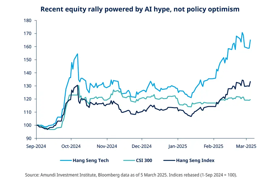 Chinese equity chart - March 2025