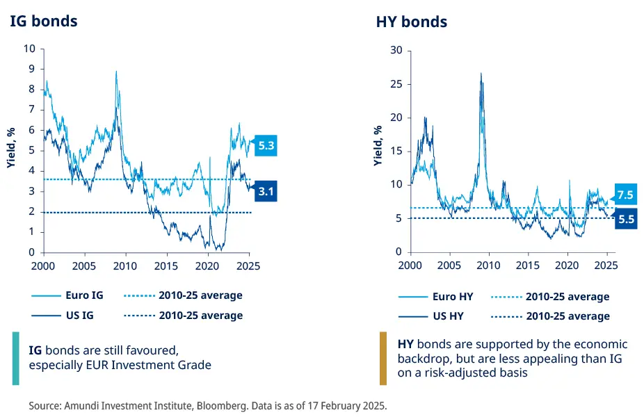Credit markets charts