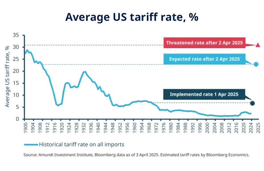 Graph - Average US tariff rate