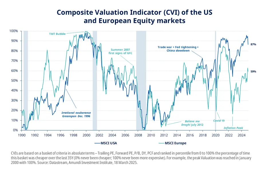 Composite Valuation Indicator (CVI) of the US and European Equity markets 