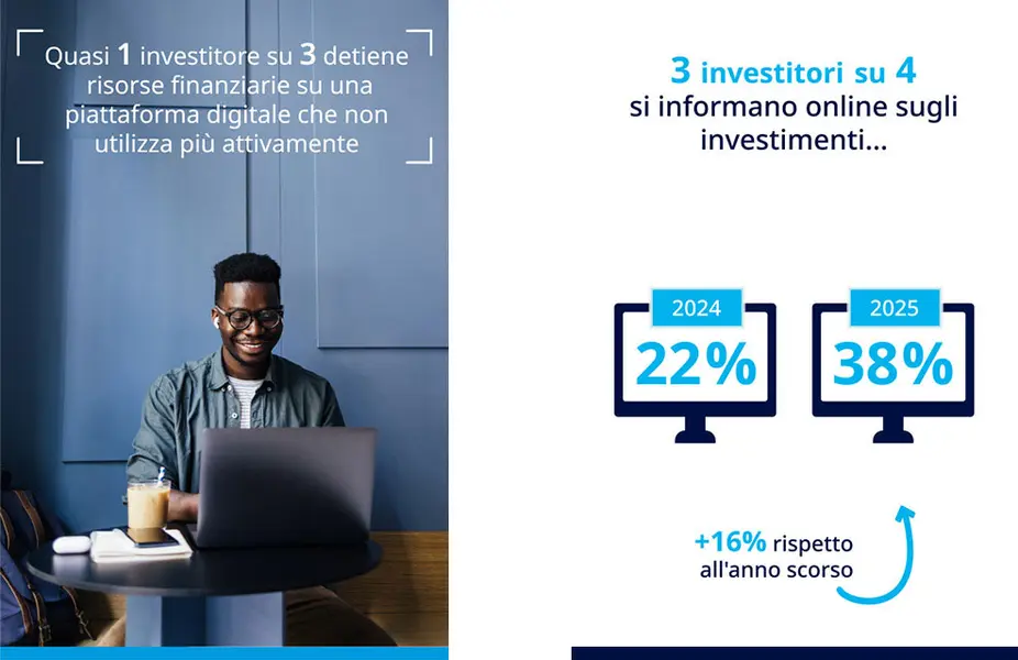 quasi un investitore su 3 detiene risorse finanziare su una piattaforma digitale che non utilizza più attivamente